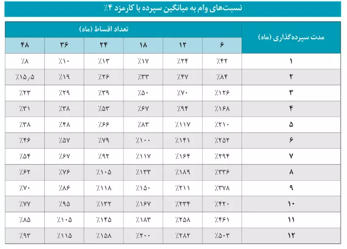 وام قرضالحسنه بانک دی