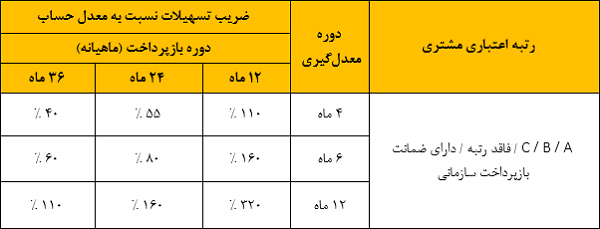 وام 300 میلیونی قرض‌الحسنه بانک ملت