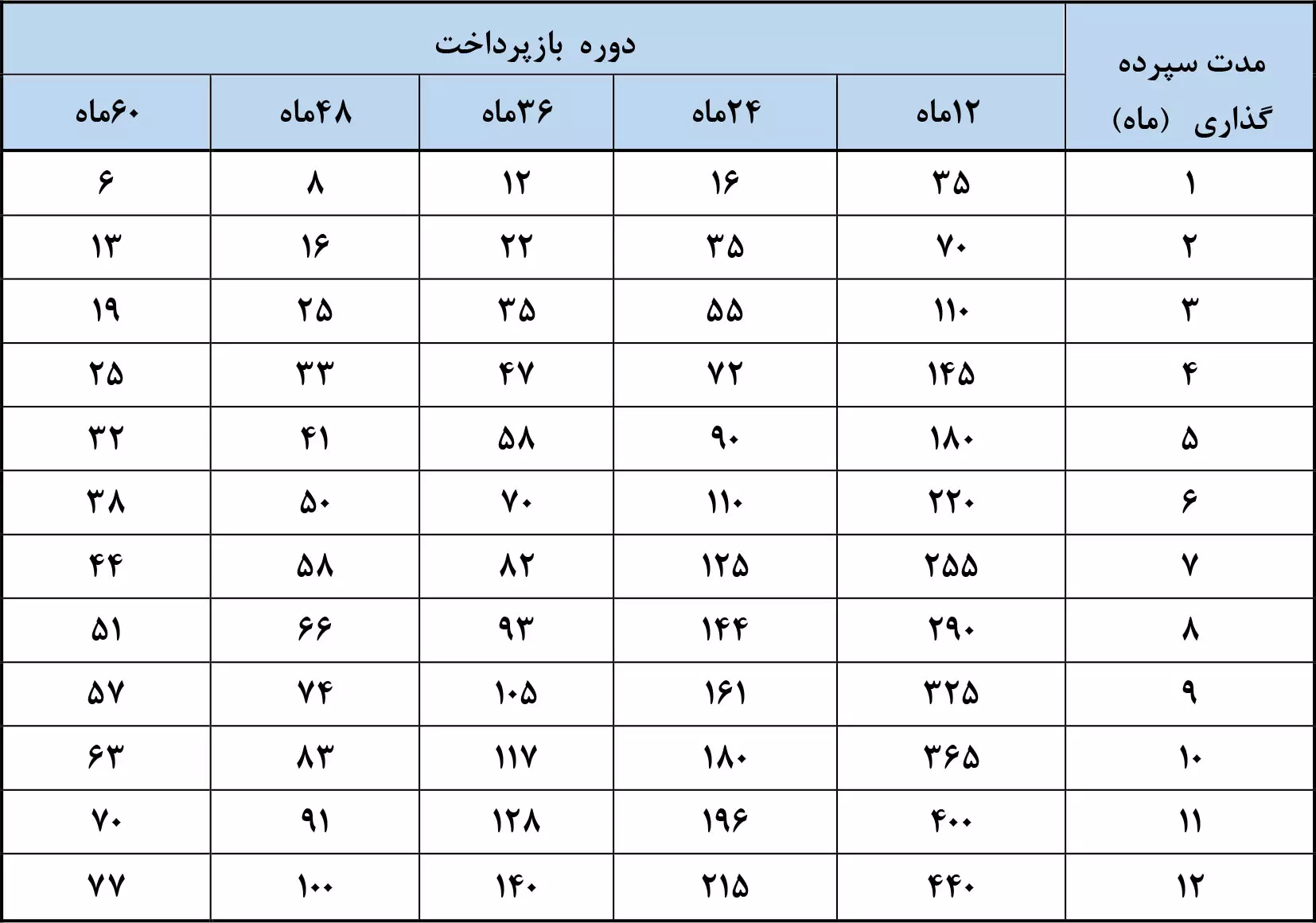 وام بانک ملی