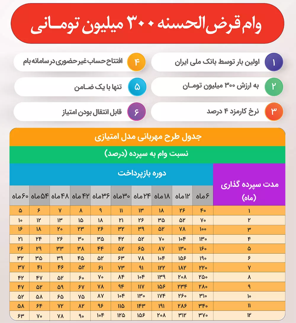 جدول محاسبه طرح مهربانی بانک ملی