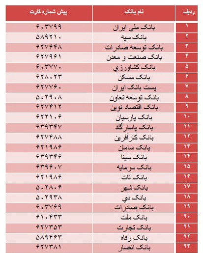 لیست کامل پیش شماره کارت‌های بانکی