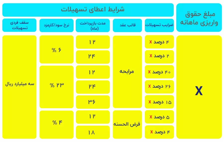 وام ۳۰۰ میلیونی بانک تجارت