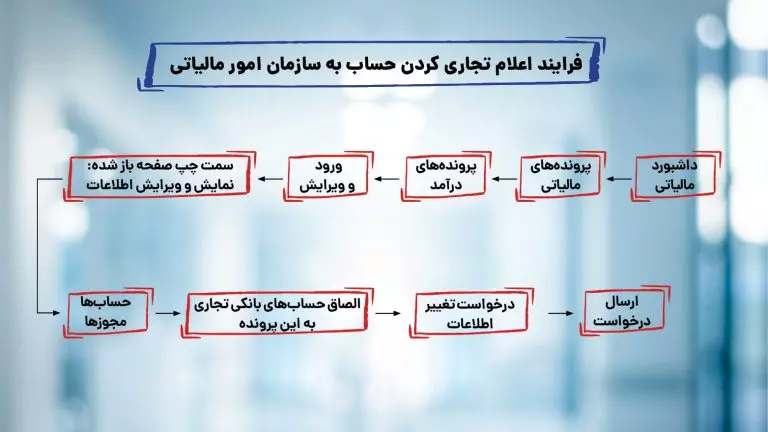 فرایند اعلام به سازمان امور مالیاتی