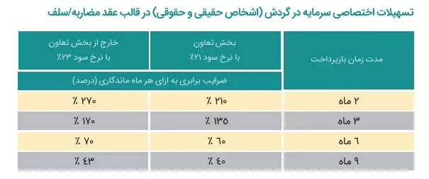 وام رویان بانک توسعه