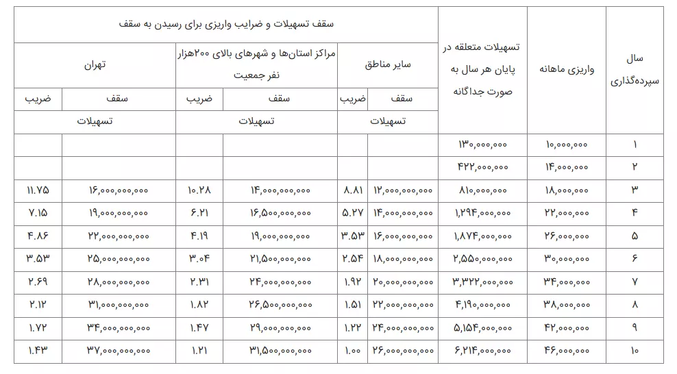 جدول سپرده‌گذاری سالانه حساب مسکن جوانان